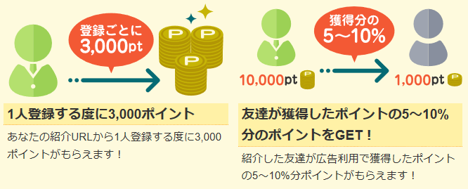 ポイントサイトコリーのお友達紹介の報酬の説明文とお友達とコインのイラスト
